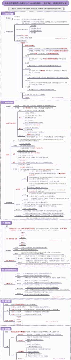 高级经济师考试人力资源 · Chap4 组织设计、组织文化、组织变革与发展