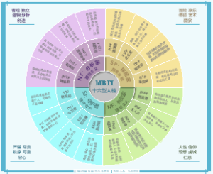 MBTI-十六型人格