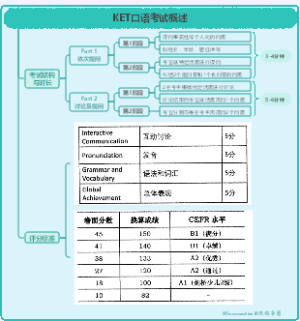 KET口语考试概述及常见话题