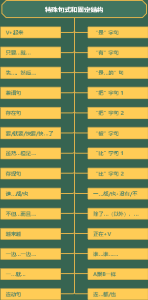 特殊句式和固定结构