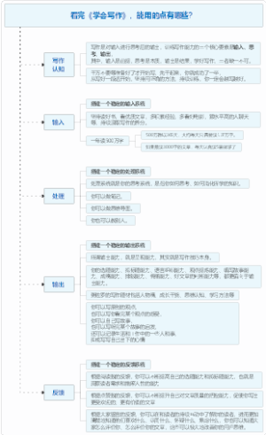看完《学会写作》，能用的点有哪些？