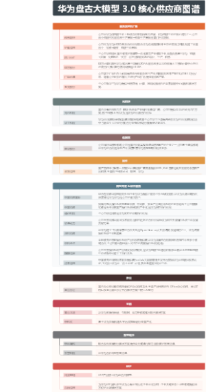 2023华为盘古大模型 3.0 核心供应商图谱