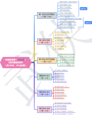 【每章一图（全37图）打印版】2021年中级经济师《基础》