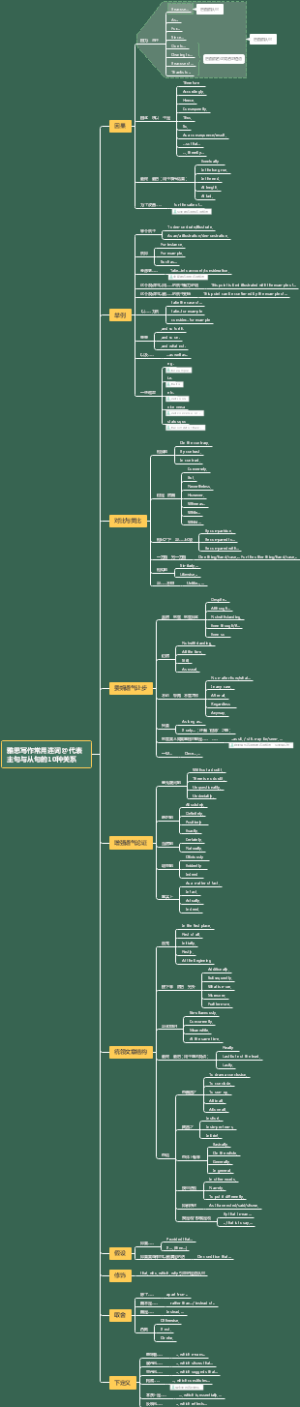 雅思写作常用连词和代表主句与从句的10种关系