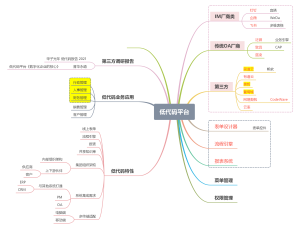 低代码平台介绍思维导图