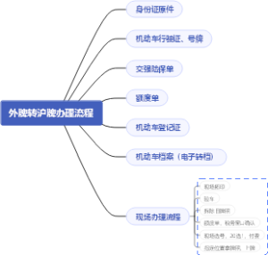 外牌转沪牌办理流程