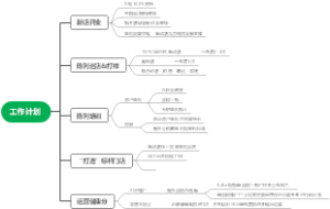 工作计划-陈列思维导图
