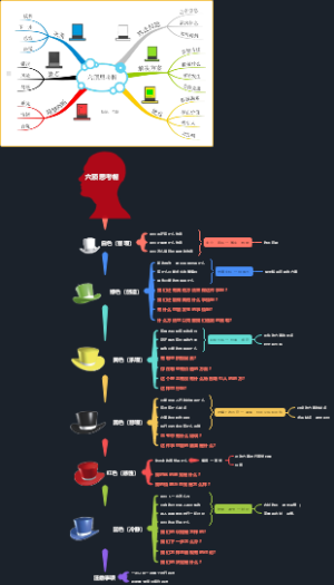 六顶思考帽思维导图