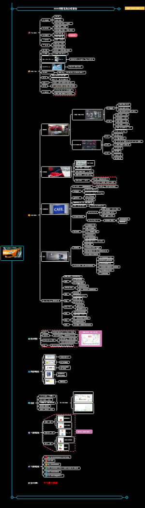 2020锂电行业分析报告思维导图