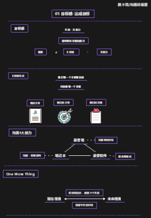 沟通训练营第5讲
