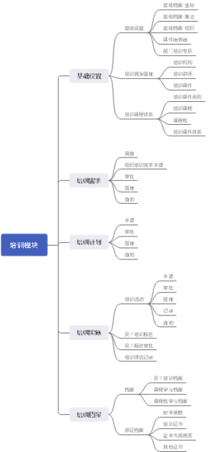 培训模块
