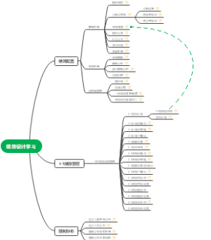 绩效产品设计学习