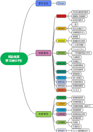 B站优质学习类UP主