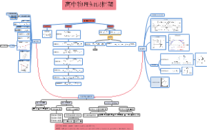 高中物理知识框架
