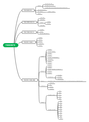 产品经理知识导图