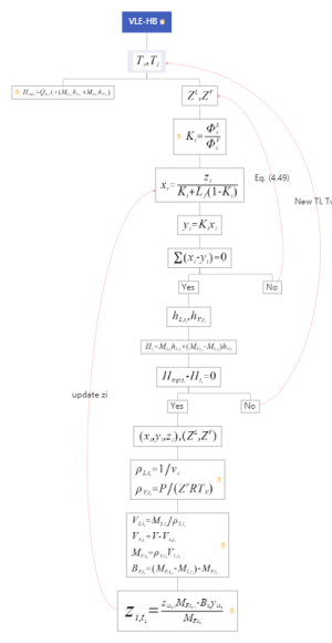 Vapor liquid equilibrium (VLE) and Heat Balance