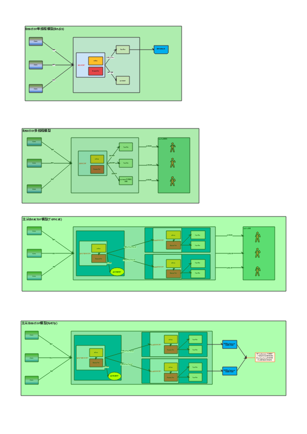 reactor线程模型架构图