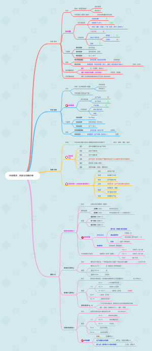 《经济学基础知识》第一章思维导图