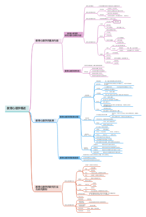 教育心理学概述