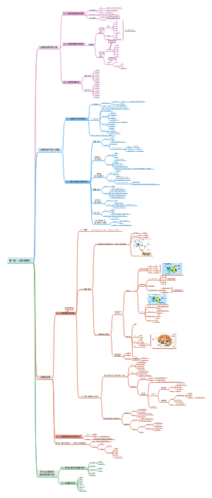 心理学概述导图笔记