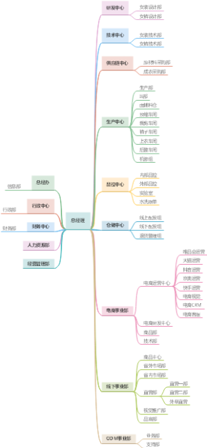 服装企业组织架构