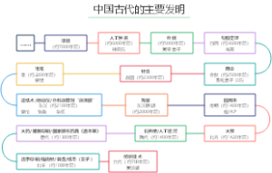 中国古代的主要发明