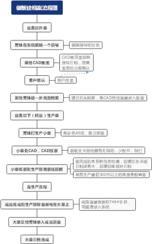 做版建档案流程图