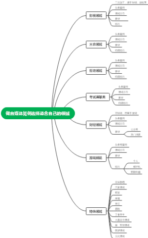 做自媒体如何选择适合自己的领域