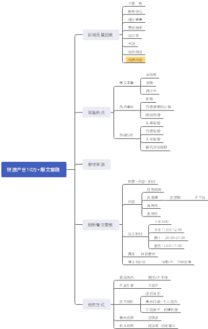 15分钟产出爆文方法