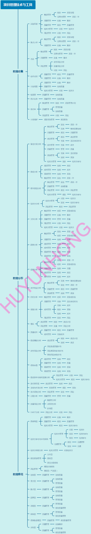 项目管理技术与工具