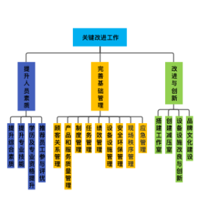 企业管理-关键改进工作