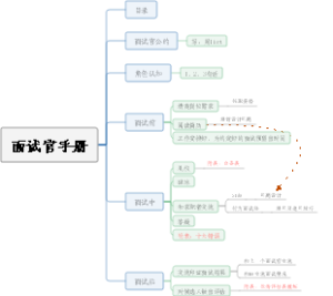 面试官手册