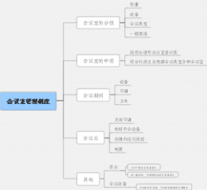 会议室管理制度