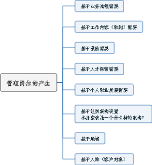 管理岗位的产生