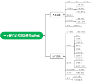 一个部门的预算及费用的构成