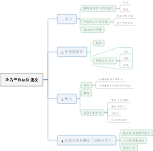 华为干部队伍建设