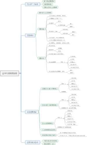 企业内部竞聘流程
