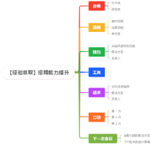 【经验萃取】招聘能力提升