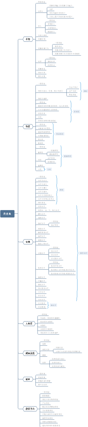 民法典