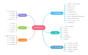经济基础知识思维导图