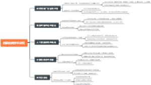 西蒙的跨学科研究