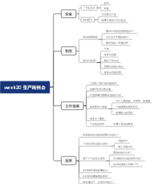 week20 生产周例会