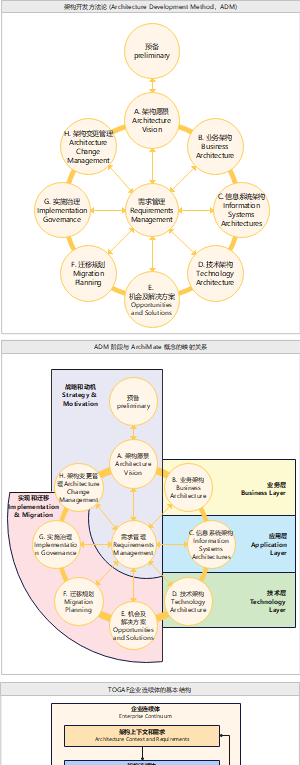 ArchiMate 04-1：与TOGAF的映射关系