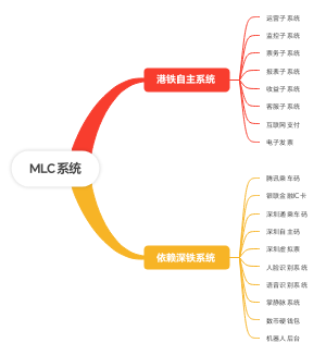 MLC系统