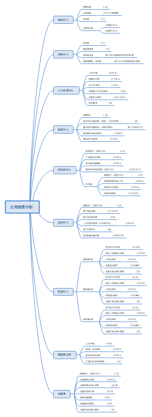 公司经营计划思维导图