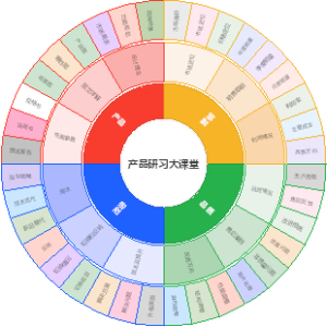 产品研习大课堂