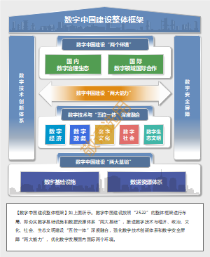 数字中国建设整体框架2522