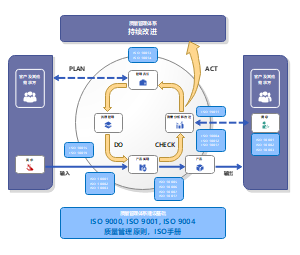 流程导向的质量管理体系