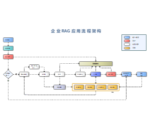 企业RAG应用流程架构