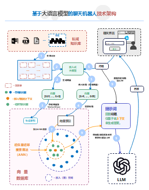基于大语言模型的聊天机器人技术架构